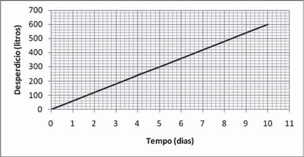 Gráfico com eixo horizontal “Tempo (dias)” de 0 a 11 e eixo vertical “Desperdício (litros)” de 0 a 700, com grade. Uma reta parte da origem (0, 0) e sobe até o ponto (10, 600), passando por (5, 300).