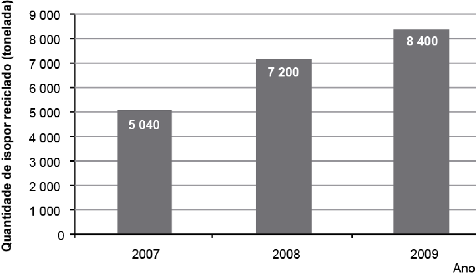 Gráfico de barras "Quantidade de isopor reciclado (tonelada)" por ano: 2007: 5 040; 2008: 7 200; 2009: 8 400.