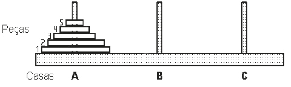 Desenho da torre de Hanói: uma base retangular pontilhada com três hastes verticais rotuladas, embaixo, como casas A, B e C. Na haste A há cinco discos empilhados do maior (embaixo, número 1) ao menor (em cima, número 5), rotulados “Peças”; as hastes B e C estão vazias.