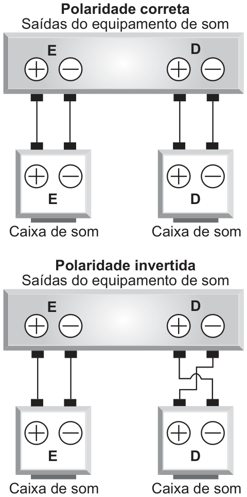 Dois esquemas. Em cima, 'Polaridade correta': um painel com as saídas do equipamento de som, E e D, cada uma com um terminal + e um terminal −; fios retos ligam + a + e − a − de cada caixa de som (E e D). Embaixo, 'Polaridade invertida': o mesmo painel; a caixa E continua ligada + a + e − a −, mas os fios da caixa D se cruzam, ligando o + da saída ao − da caixa e o − da saída ao + da caixa.