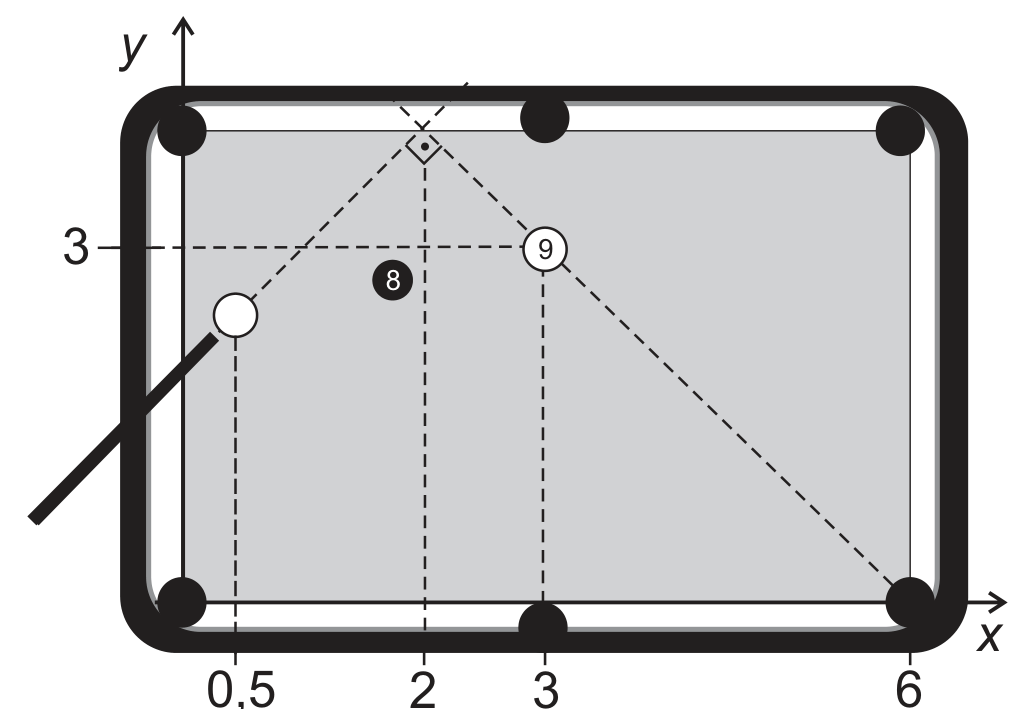 Esquema de uma mesa de bilhar vista de cima sobre um sistema de eixos x e y, com a origem no canto inferior esquerdo. A bola branca, tocada por um taco, está na abscissa 0,5; a bola 8 está entre ela e a bola 9; a bola 9 está no ponto de abscissa 3 e ordenada 3. Uma linha tracejada sai da bola branca até um ponto da lateral superior da mesa, de abscissa 2, onde há a marca de um ângulo reto, e dali outra linha tracejada passa pela bola 9 e chega à caçapa do canto inferior direito, de abscissa 6. Linhas tracejadas verticais marcam as abscissas 0,5, 2 e 3, e uma horizontal marca a ordenada 3.