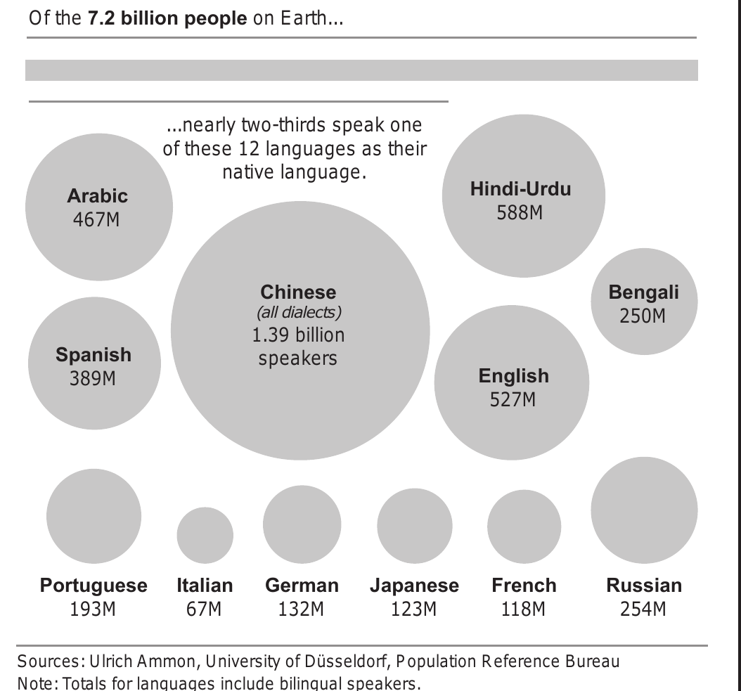 Infográfico em inglês com círculos cinza de tamanhos proporcionais ao número de falantes nativos. Título: “Of the 7.2 billion people on Earth...”; ao centro, “...nearly two-thirds speak one of these 12 languages as their native language.” Línguas e falantes: Chinese (all dialects) 1.39 billion speakers; Hindi-Urdu 588M; English 527M; Arabic 467M; Spanish 389M; Russian 254M; Bengali 250M; Portuguese 193M; German 132M; Japanese 123M; French 118M; Italian 67M. Rodapé: “Sources: Ulrich Ammon, University of Düsseldorf, Population Reference Bureau. Note: Totals for languages include bilingual speakers.”