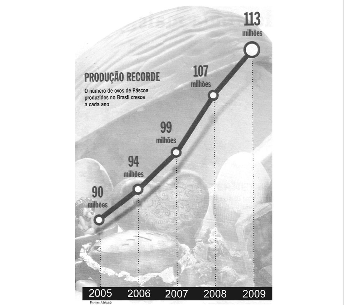 Infográfico "PRODUÇÃO RECORDE: O número de ovos de Páscoa produzidos no Brasil cresce a cada ano", com uma linha ascendente sobre foto de ovos de chocolate: 90 milhões (2005), 94 milhões (2006), 99 milhões (2007), 107 milhões (2008), 113 milhões (2009). Fonte: Abicab.