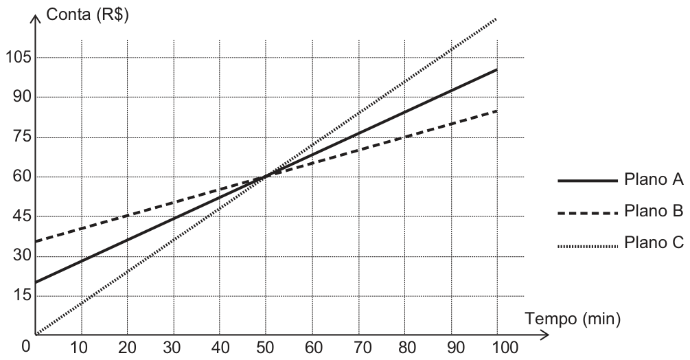 Gráfico de Conta (R$) em função de Tempo (min), com eixo vertical de 15 a 105 (marcas de 15 em 15) e eixo horizontal de 0 a 100 (marcas de 10 em 10), sobre uma grade pontilhada. Três retas crescentes, identificadas na legenda: Plano A (linha cheia) parte de cerca de 20 reais em 0 min e chega a cerca de 100 reais em 100 min; Plano B (tracejada) parte de cerca de 35 reais e chega a cerca de 85; Plano C (pontilhada) parte de 0 e chega a cerca de 120. As três retas se cruzam perto de 50 min e 60 reais.
