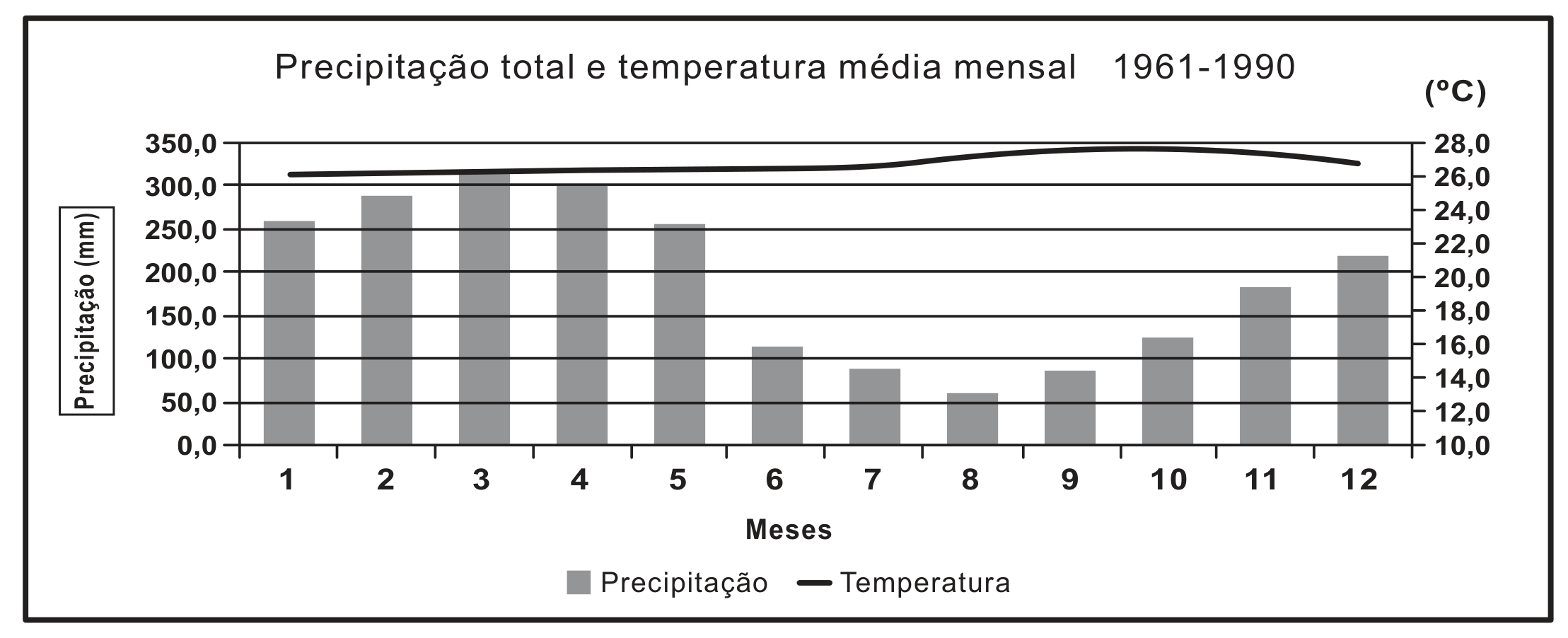Climograma "Precipitação total e temperatura média mensal 1961-1990" (INMET). Barras cinza de precipitação (eixo esquerdo, 0 a 350 mm) para os meses 1 a 12: cerca de 260, 290, 315, 300, 255, 115, 90, 60, 85, 125, 185 e 220 mm. Linha preta de temperatura (eixo direito, 10 a 28 °C) quase constante entre 26 e 27 °C de janeiro a agosto, subindo a cerca de 28 °C em setembro e outubro e voltando a 27 °C em dezembro. Legenda: Precipitação (barra) e Temperatura (linha).