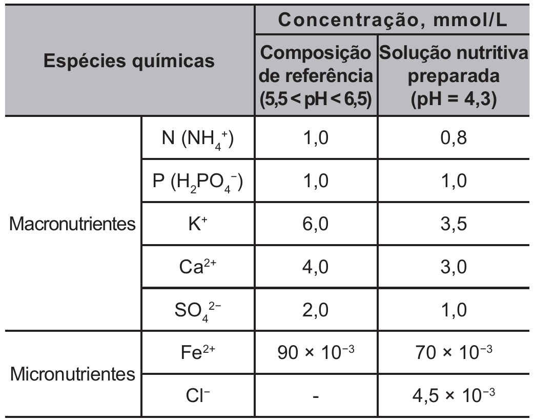 Tabela “Concentração, mmol/L” com duas colunas de valores — composição de referência (5,5 < pH < 6,5) e solução nutritiva preparada (pH = 4,3) — para cada espécie química. Macronutrientes: N (NH4+) 1,0 e 0,8; P (H2PO4−) 1,0 e 1,0; K+ 6,0 e 3,5; Ca2+ 4,0 e 3,0; SO4 2− 2,0 e 1,0. Micronutrientes: Fe2+ 90 × 10⁻³ e 70 × 10⁻³; Cl− sem valor na referência e 4,5 × 10⁻³ na preparada.
