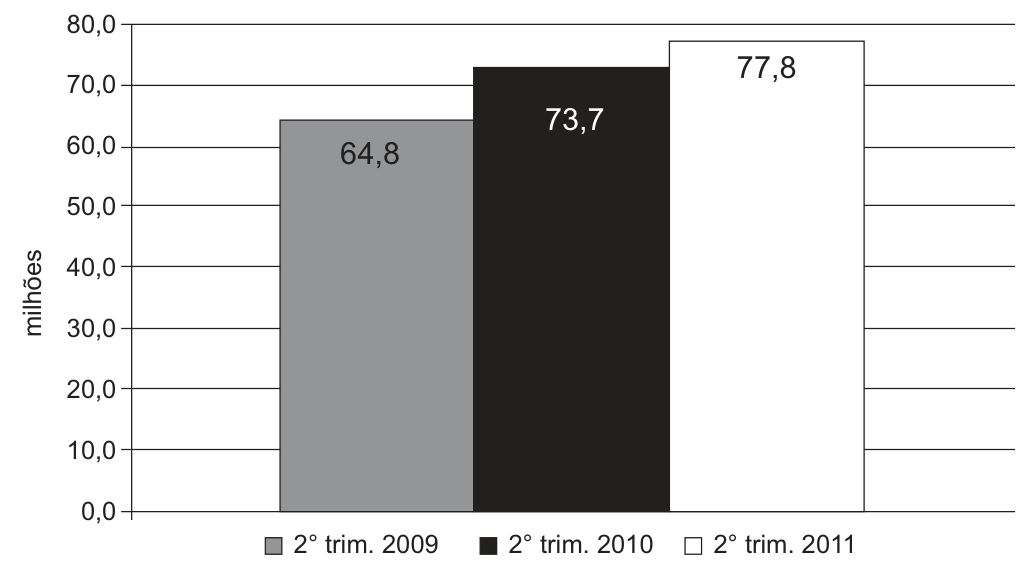 Gráfico de barras verticais com três barras, uma para cada período, e eixo vertical "milhões" de 0,0 a 80,0 (marcas de 10 em 10). Barra cinza, 2° trim. 2009: 64,8. Barra preta, 2° trim. 2010: 73,7. Barra branca, 2° trim. 2011: 77,8. Legenda abaixo com as três cores e os períodos.