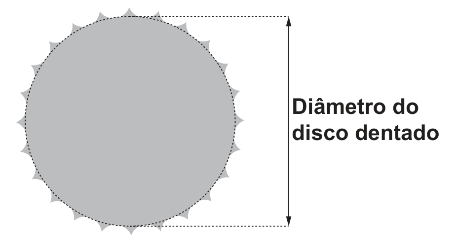Desenho de um disco dentado cinza: um círculo com pequenos dentes pontiagudos ao longo de toda a borda. Uma circunferência pontilhada contorna o círculo pela base dos dentes. Duas linhas pontilhadas horizontais, uma no ponto mais alto e outra no ponto mais baixo dessa circunferência, estendem-se para a direita até uma seta vertical de duas pontas, rotulada “Diâmetro do disco dentado”; a medida indicada vai de um lado a outro da circunferência pontilhada, sem incluir as pontas dos dentes.