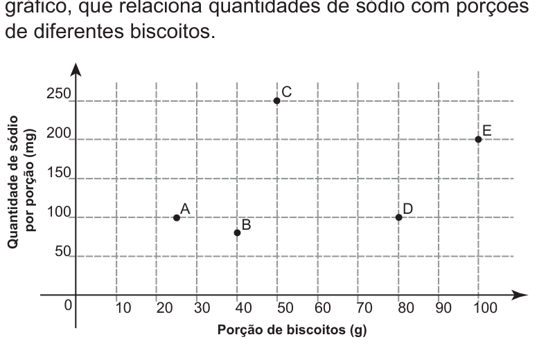Gráfico de pontos: eixo horizontal 'Porção de biscoitos (g)' de 0 a 100, eixo vertical 'Quantidade de sódio por porção (mg)' de 0 a 250, com linhas de grade tracejadas. Pontos: A em (aproximadamente 23 g, 100 mg); B em (38 g, 80 mg); C em (48 g, 250 mg); D em (78 g, 100 mg); E em (98 g, 200 mg).