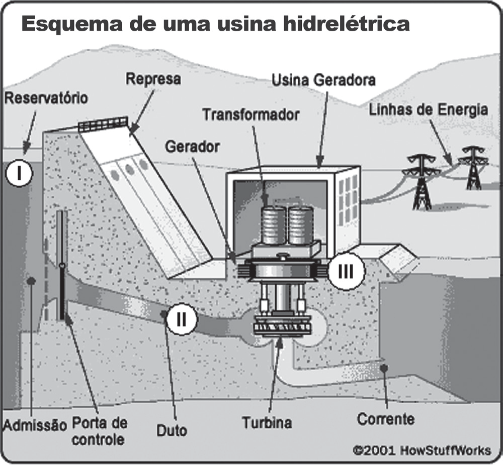 Esquema em corte de uma usina hidrelétrica com legendas: reservatório e represa à esquerda, com a posição I marcada na água do reservatório; porta de controle e admissão; duto inclinado que desce até a turbina, com a posição II marcada no duto; gerador e transformador dentro da usina geradora, com a posição III marcada junto ao gerador; linhas de energia com torres à direita e a corrente de água saindo após a turbina.