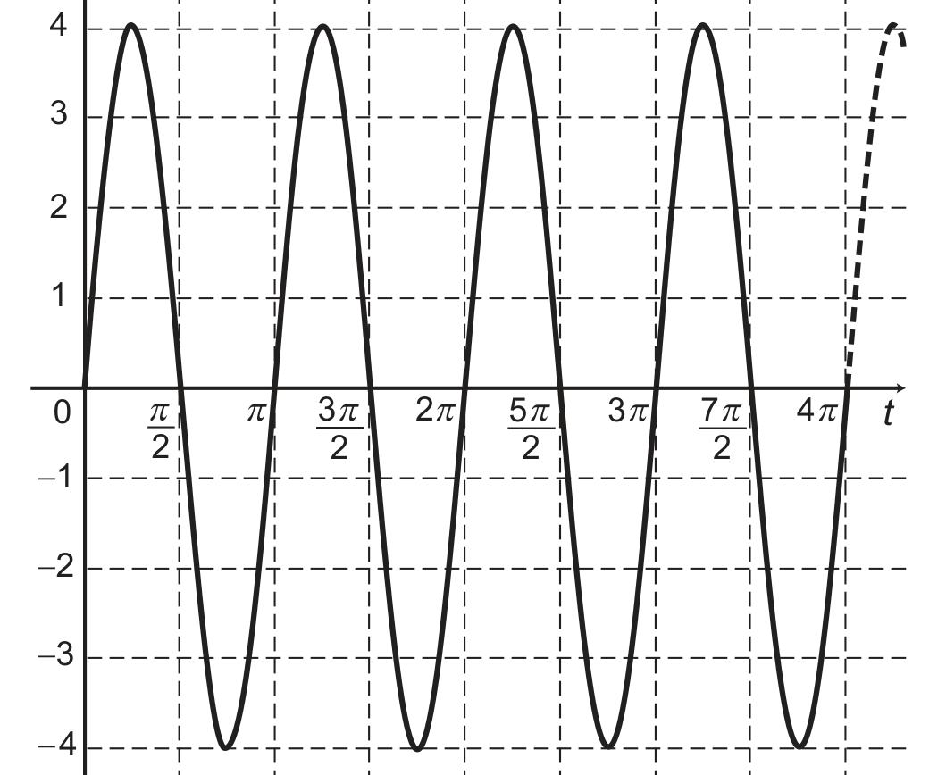 Gráfico de P (eixo vertical, marcas de −4 a 4, com linhas tracejadas horizontais em cada inteiro) em função de t (eixo horizontal, com marcas em 0, π/2, π, 3π/2, 2π, 5π/2, 3π, 7π/2 e 4π, e linhas tracejadas verticais em cada marca). A curva senoidal parte da origem subindo, atinge o máximo 4 entre 0 e π/2, cruza o eixo t em π/2, atinge o mínimo −4 entre π/2 e π, volta a zero em π e repete esse padrão: máximos 4 entre π e 3π/2, entre 2π e 5π/2 e entre 3π e 7π/2; mínimos −4 entre 3π/2 e 2π, entre 5π/2 e 3π e entre 7π/2 e 4π; zeros em cada múltiplo de π/2. Após 4π, um trecho tracejado indica a continuação da curva subindo.