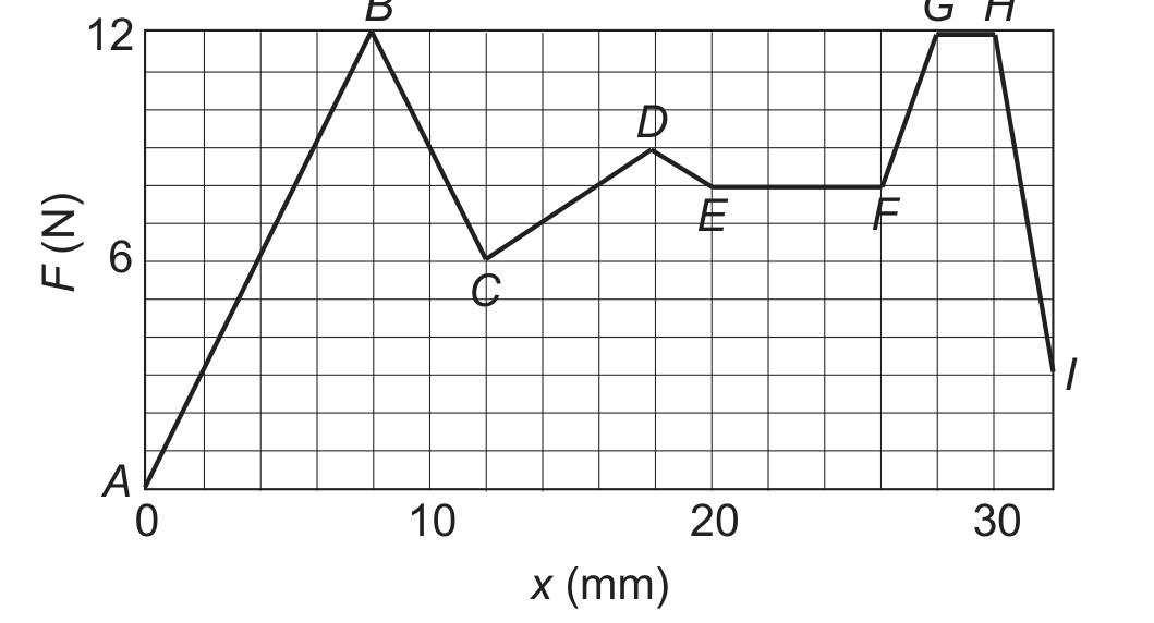 Gráfico em papel quadriculado de F (N), no eixo vertical, com marcas em 0, 6 e 12, em função de x (mm), no eixo horizontal, com marcas em 0, 10, 20 e 30. A linha poligonal começa em A (x = 0, F = 0), sobe em reta até B (x ≈ 8, F = 12), desce até C (x ≈ 12, F ≈ 5,5), sobe até D (x ≈ 18, F ≈ 8,5), desce levemente até E (x ≈ 20, F ≈ 7,5), segue horizontal até F (x ≈ 26, F ≈ 7,5), sobe até G (x ≈ 28, F = 12), segue horizontal até H (x ≈ 30, F = 12) e desce em reta até I (x ≈ 32, F ≈ 3).