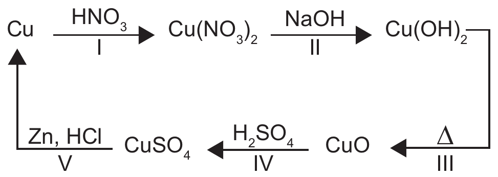 Ciclo de reações do cobre em cinco etapas: Cu, com HNO3 acima da seta e I abaixo, vira Cu(NO3)2; com NaOH acima e II abaixo, vira Cu(OH)2; com o símbolo de aquecimento (Δ) acima e III abaixo, vira CuO; com H2SO4 acima e IV abaixo, vira CuSO4; e com Zn, HCl acima e V abaixo, volta a Cu.