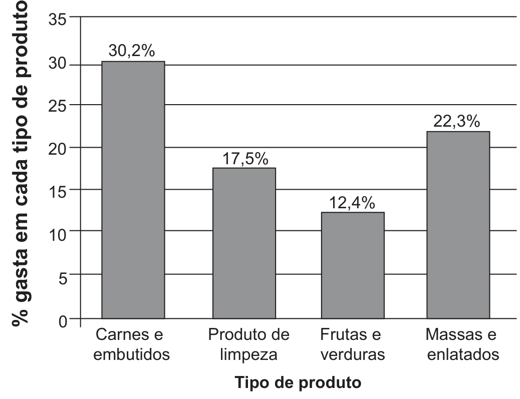 Gráfico de barras. Eixo vertical "% gasta em cada tipo de produto", de 0 a 35, de 5 em 5, com linhas horizontais de grade; eixo horizontal "Tipo de produto" com quatro barras cinza e o valor escrito sobre cada uma: Carnes e embutidos, 30,2%; Produto de limpeza, 17,5%; Frutas e verduras, 12,4%; Massas e enlatados, 22,3%.
