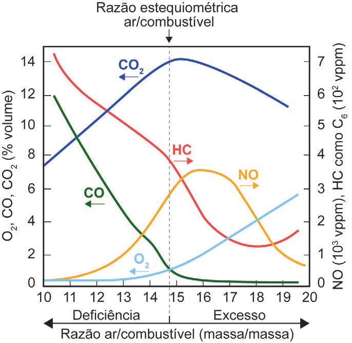 Gráfico das emissões de CO₂, hidrocarbonetos, CO, NO e O₂ conforme a razão ar-combustível.