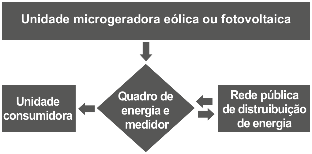 Fluxograma com quatro blocos cinza e setas. No alto, o bloco “Unidade microgeradora eólica ou fotovoltaica”, de onde uma seta desce para o bloco central, em forma de losango, “Quadro de energia e medidor”. Do losango sai uma seta para a esquerda, até o bloco “Unidade consumidora”. À direita, o bloco “Rede pública de distruibuição de energia” [sic] liga-se ao losango por duas setas de sentidos opostos, indicando que a energia pode ir da rede para o quadro e do quadro para a rede.