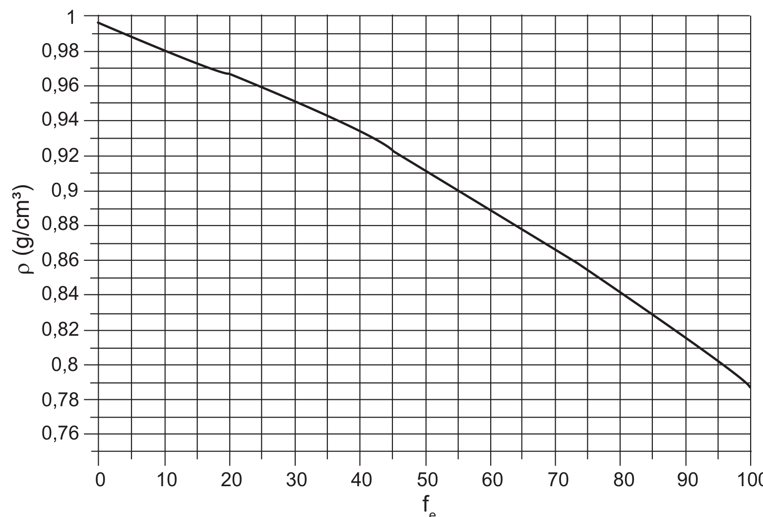 Gráfico de linha sobre grade quadriculada. Eixo vertical: ρ (g/cm³), de 0,76 a 1, com marcas a cada 0,02; eixo horizontal: fe, de 0 a 100, com marcas a cada 10. A curva parte de aproximadamente 1,0 em fe = 0 e decresce continuamente, com inclinação cada vez mais acentuada: cerca de 0,97 em fe = 20, 0,94 em fe = 40, 0,90 em fe = 55, 0,88 em fe = 60, 0,85 em fe = 70, 0,82 em fe = 85 e cerca de 0,79 em fe = 100.