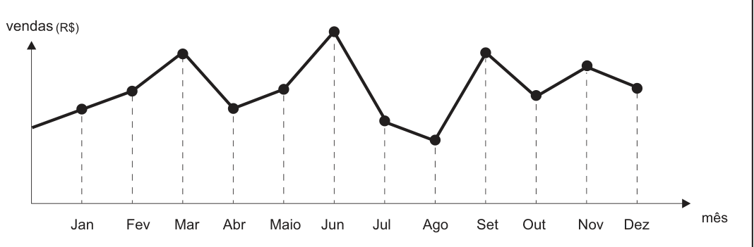 Gráfico de linhas de vendas (R$) por mês, de janeiro a dezembro, sem valores no eixo vertical: a linha sobe de janeiro a março, cai em abril, sobe até o ponto mais alto em junho, cai em julho e atinge o ponto mais baixo em agosto, sobe em setembro, cai em outubro, sobe em novembro e cai em dezembro.