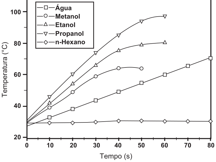 Gráfico de temperatura (°C, de 20 a 100) em função do tempo (s, de 0 a 80) para cinco solventes, todos partindo de cerca de 28 °C. Propanol (triângulos invertidos) sobe mais rápido, até ~97 °C em 60 s; etanol (triângulos) até ~80 °C; metanol (círculos) até ~64 °C em 40 s; água (quadrados) sobe linearmente até ~70 °C em 80 s; n-hexano (losangos) permanece praticamente constante, em torno de 30 °C, durante todo o intervalo.