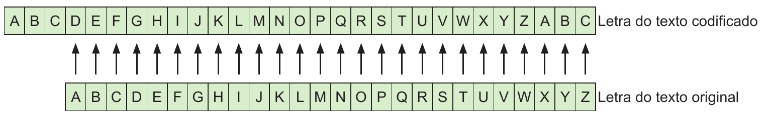 Esquema da cifra de César com deslocamento de três letras.
Linha superior, Letra do texto codificado: A B C D E F G H I J K L M N O P Q R S T U V W X Y Z A B C. Linha inferior, Letra do texto original: A B C D E F G H I J K L M N O P Q R S T U V W X Y Z. Setas verticais apontam da linha inferior para a superior, ligando A a D, B a E e assim sucessivamente até Z a C.