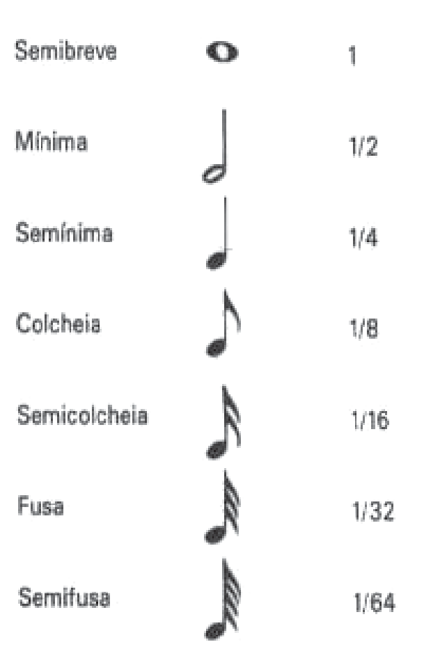 Tabela com nome, símbolo e valor das figuras musicais: Semibreve (1), Mínima (1/2), Semínima (1/4), Colcheia (1/8), Semicolcheia (1/16), Fusa (1/32), Semifusa (1/64).
