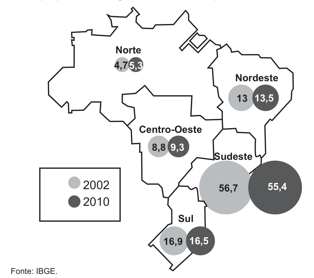 Mapa do Brasil com o título “Participação das regiões no PIB do país, em %”. Para cada região há dois círculos proporcionais: cinza-claro para 2002 e cinza-escuro para 2010. Norte: 4,7 e 5,3. Nordeste: 13 e 13,5. Centro-Oeste: 8,8 e 9,3. Sudeste: 56,7 e 55,4. Sul: 16,9 e 16,5. Fonte: IBGE.