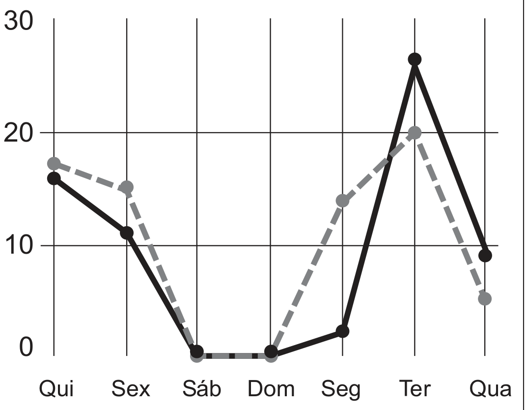 Gráfico com duas linhas por dia da semana (Qui, Sex, Sáb, Dom, Seg, Ter, Qua), eixo vertical de 0 a 30: linha tracejada cinza (recebidas) com valores cerca de 17, 15, 0, 0, 14, 20 e 5; linha contínua preta (resolvidas) com valores cerca de 16, 11, 0, 0, 2, 26 e 9.