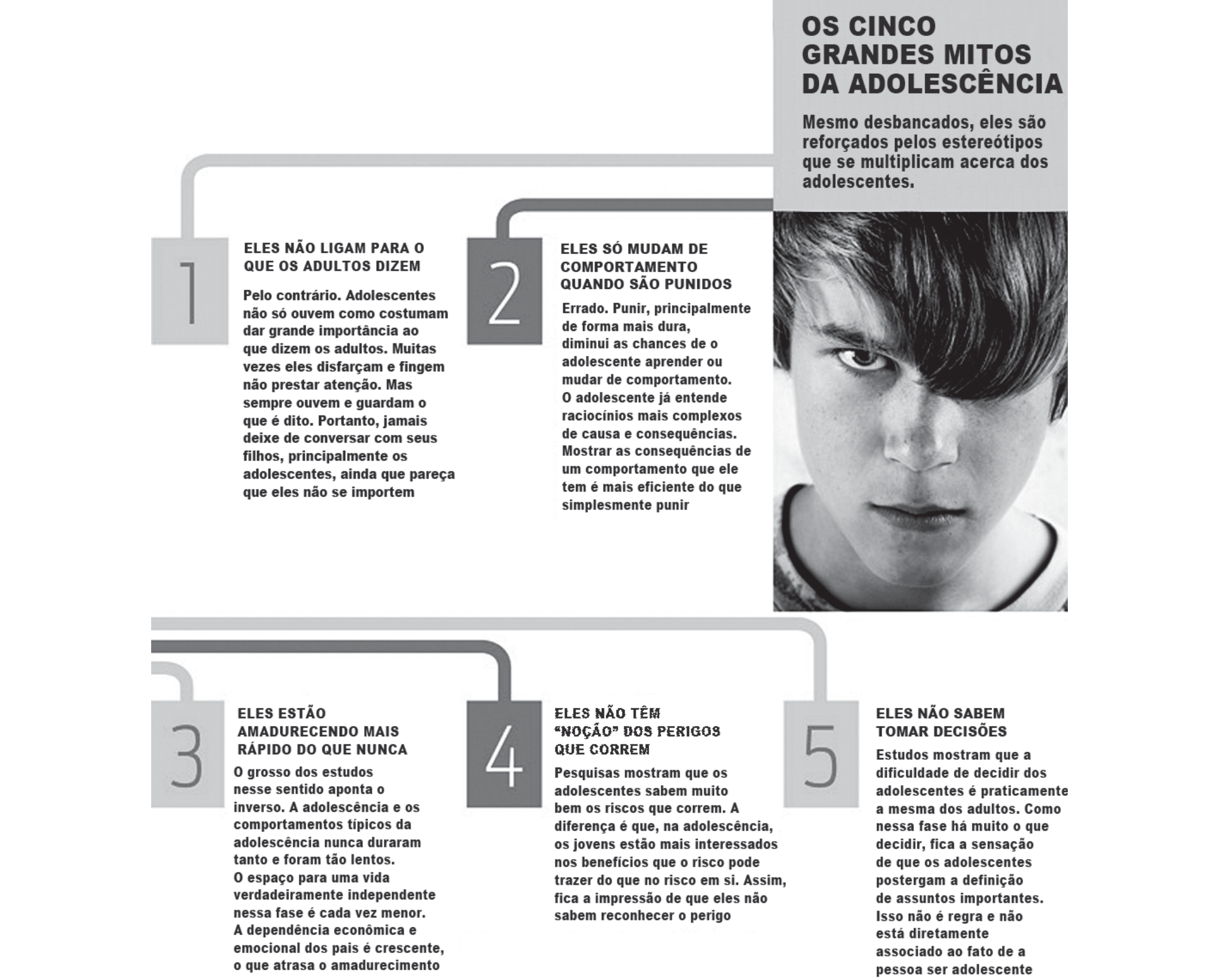 Infográfico em preto e branco. No canto superior direito, a fotografia do rosto de um adolescente de franja longa e olhar sério, e o título "OS CINCO GRANDES MITOS DA ADOLESCÊNCIA", com o subtítulo "Mesmo desbancados, eles são reforçados pelos estereótipos que se multiplicam acerca dos adolescentes." Cinco blocos numerados, ligados por linhas: 1 – "ELES NÃO LIGAM PARA O QUE OS ADULTOS DIZEM. Pelo contrário. Adolescentes não só ouvem como costumam dar grande importância ao que dizem os adultos. Muitas vezes eles disfarçam e fingem não prestar atenção. Mas sempre ouvem e guardam o que é dito. Portanto, jamais deixe de conversar com seus filhos, principalmente os adolescentes, ainda que pareça que eles não se importem". 2 – "ELES SÓ MUDAM DE COMPORTAMENTO QUANDO SÃO PUNIDOS. Errado. Punir, principalmente de forma mais dura, diminui as chances de o adolescente aprender ou mudar de comportamento. O adolescente já entende raciocínios mais complexos de causa e consequências. Mostrar as consequências de um comportamento que ele tem é mais eficiente do que simplesmente punir". 3 – "ELES ESTÃO AMADURECENDO MAIS RÁPIDO DO QUE NUNCA. O grosso dos estudos nesse sentido aponta o inverso. A adolescência e os comportamentos típicos da adolescência nunca duraram tanto e foram tão lentos. O espaço para uma vida verdadeiramente independente nessa fase é cada vez menor. A dependência econômica e emocional dos pais é crescente, o que atrasa o amadurecimento". 4 – "ELES NÃO TÊM "NOÇÃO" DOS PERIGOS QUE CORREM. Pesquisas mostram que os adolescentes sabem muito bem os riscos que correm. A diferença é que, na adolescência, os jovens estão mais interessados nos benefícios que o risco pode trazer do que no risco em si. Assim, fica a impressão de que eles não sabem reconhecer o perigo". 5 – "ELES NÃO SABEM TOMAR DECISÕES. Estudos mostram que a dificuldade de decidir dos adolescentes é praticamente a mesma dos adultos. Como nessa fase há muito o que decidir, fica a sensação de que os adolescentes postergam a definição de assuntos importantes. Isso não é regra e não está diretamente associado ao fato de a pessoa ser adolescente".