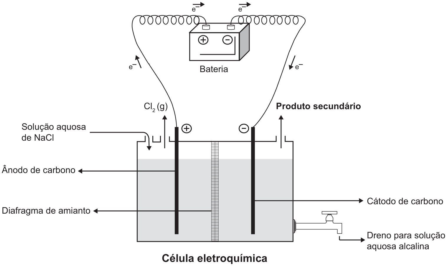 Esquema de uma célula eletroquímica: uma cuba com solução (entrada rotulada “Solução aquosa de NaCl” à esquerda), dividida ao meio por um “Diafragma de amianto”. À esquerda, o “Ânodo de carbono”, ligado ao polo positivo (+) da bateria, com saída de gás rotulada “Cl₂(g)”. À direita, o “Cátodo de carbono”, ligado ao polo negativo (−), com saída de gás rotulada “Produto secundário”. No alto, a “Bateria” com os fios e setas indicando o fluxo de elétrons (e⁻) saindo do ânodo pelo circuito externo e chegando ao cátodo. Embaixo à direita, uma torneira: “Dreno para solução aquosa alcalina”. Legenda: “Célula eletroquímica”.