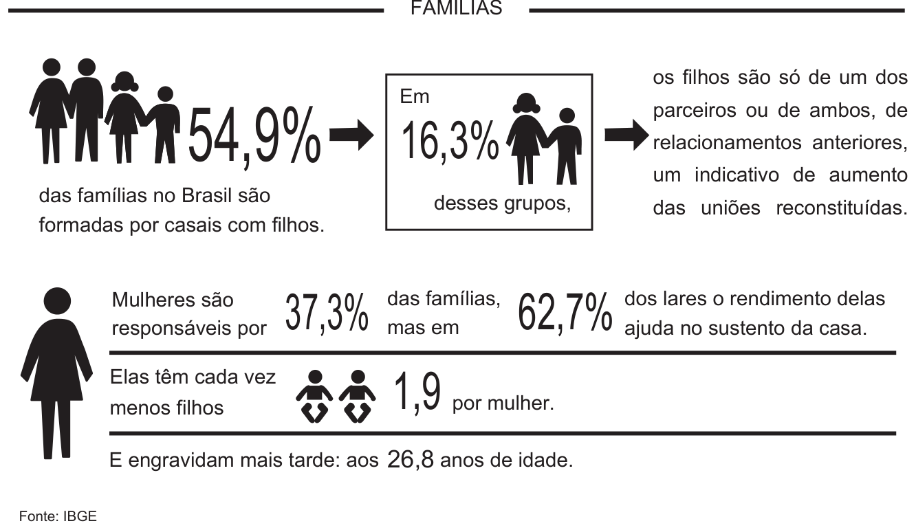 Infográfico intitulado FAMÍLIAS, com fonte IBGE. Primeira linha: pictograma de casal com dois filhos e '54,9% das famílias no Brasil são formadas por casais com filhos'; seta para um quadro 'Em 16,3% desses grupos,' com mãe e filho; seta para o texto 'os filhos são só de um dos parceiros ou de ambos, de relacionamentos anteriores, um indicativo de aumento das uniões reconstituídas.' Segunda parte, ao lado de uma silhueta feminina: 'Mulheres são responsáveis por 37,3% das famílias, mas em 62,7% dos lares o rendimento delas ajuda no sustento da casa.'; 'Elas têm cada vez menos filhos: 1,9 por mulher.'; 'E engravidam mais tarde: aos 26,8 anos de idade.'