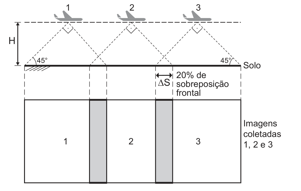Esquema em duas partes. Em cima, três posições sucessivas de um vant, numeradas 1, 2 e 3, sobre uma linha tracejada horizontal que está a uma altura H do solo (seta vertical rotulada “H”). De cada posição parte, para baixo, um cone de visão limitado por duas linhas tracejadas perpendiculares entre si (ângulo reto marcado no vant), que chegam ao solo formando ângulos de 45° com ele. As faixas de solo vistas de posições vizinhas têm um trecho em comum, de largura indicada por uma seta rotulada “∆S”, com a indicação “20% de sobreposição frontal”. Embaixo, três retângulos de mesma largura, numerados 1, 2 e 3 e rotulados “Imagens coletadas 1, 2 e 3”, alinhados com as faixas de solo; os trechos em que retângulos vizinhos se sobrepõem aparecem em cinza.