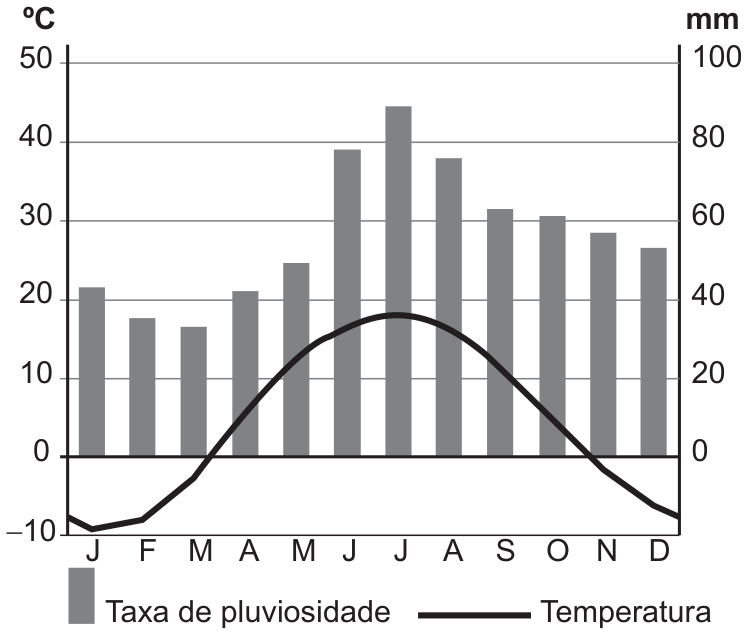 Climograma. Eixo esquerdo: temperatura em °C, de −10 a 50; eixo direito: pluviosidade em mm, de 0 a 100; meses de J a D. Barras de chuva mensal em torno de 35 a 45 mm de janeiro a maio, subindo para cerca de 78 a 88 mm em junho, julho e agosto, e voltando a 50 a 60 mm de setembro a dezembro. A curva de temperatura começa em cerca de −8 °C em janeiro e fevereiro, cruza 0 °C em março/abril, atinge o máximo de cerca de 18 °C em julho e volta a cerca de −8 °C em dezembro. Legenda: barra = taxa de pluviosidade; linha = temperatura.