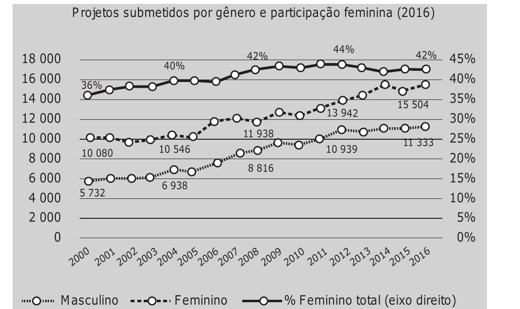 Gráfico de linhas “Projetos submetidos por gênero e participação feminina (2016)”, de 2000 a 2016. Eixo esquerdo: número de projetos (0 a 18 000); eixo direito: percentual (0% a 45%). Linha pontilhada “Masculino”: 10 080 (2000), 10 546 (2003), 11 938 (2008), 10 939 (2011), 11 333 (2016). Linha tracejada “Feminino”: 5 732 (2000), 6 938 (2003), 8 816 (2008), 13 942 (2012), 15 504 (2014). Linha contínua “% Feminino total (eixo direito)”: 36% (2000), 40% (2004), 42% (2007), 44% (2011), 42% (2016).