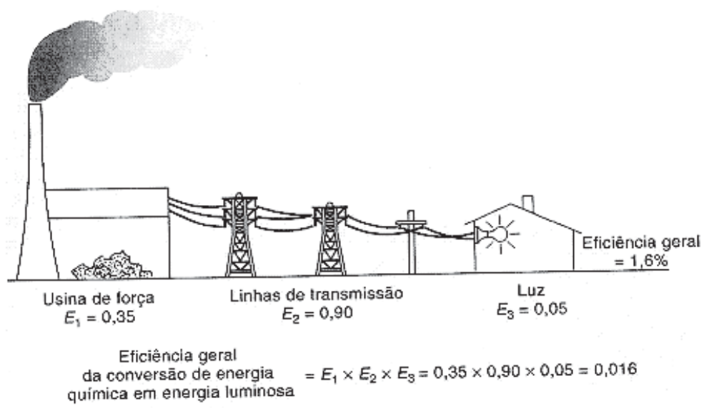 Esquema de uma cadeia de conversão de energia: usina de força com chaminé e pilha de carvão (E₁ = 0,35), linhas de transmissão com torres (E₂ = 0,90) e uma casa com lâmpada acesa (E₃ = 0,05), com a indicação "Eficiência geral = 1,6%" e a expressão "Eficiência geral da conversão de energia química em energia luminosa = E₁ × E₂ × E₃ = 0,35 × 0,90 × 0,05 = 0,016".
