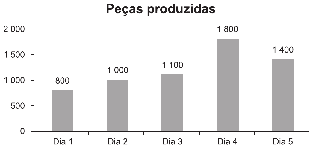 Gráfico de colunas com o título Peças produzidas. O eixo vertical vai de 0 a 2 000, de 500 em 500, e o horizontal traz Dia 1 a Dia 5. O valor está escrito acima de cada coluna: Dia 1, 800; Dia 2, 1 000; Dia 3, 1 100; Dia 4, 1 800; Dia 5, 1 400.