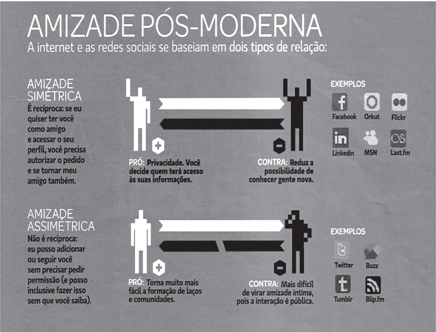 Infográfico intitulado "Amizade pós-moderna: a internet e as redes sociais se baseiam em dois tipos de relação". Bloco superior, "Amizade simétrica: é recíproca: se eu quiser ter você como amigo e acessar o seu perfil, você precisa autorizar o pedido e se tornar meu amigo também"; duas figuras humanas trocam setas nos dois sentidos; "Pró: privacidade. Você decide quem terá acesso às suas informações"; "Contra: reduz a possibilidade de conhecer gente nova"; exemplos: Facebook, Orkut, Flickr, LinkedIn, MSN, Last.fm. Bloco inferior, "Amizade assimétrica: não é recíproca: eu posso adicionar ou seguir você sem precisar pedir permissão (e posso inclusive fazer isso sem que você saiba)"; a seta de retorno aparece quebrada; "Pró: torna muito mais fácil a formação de laços e comunidades"; "Contra: mais difícil de virar amizade íntima, pois a interação é pública"; exemplos: Twitter, Buzz, Tumblr, Blip.fm.