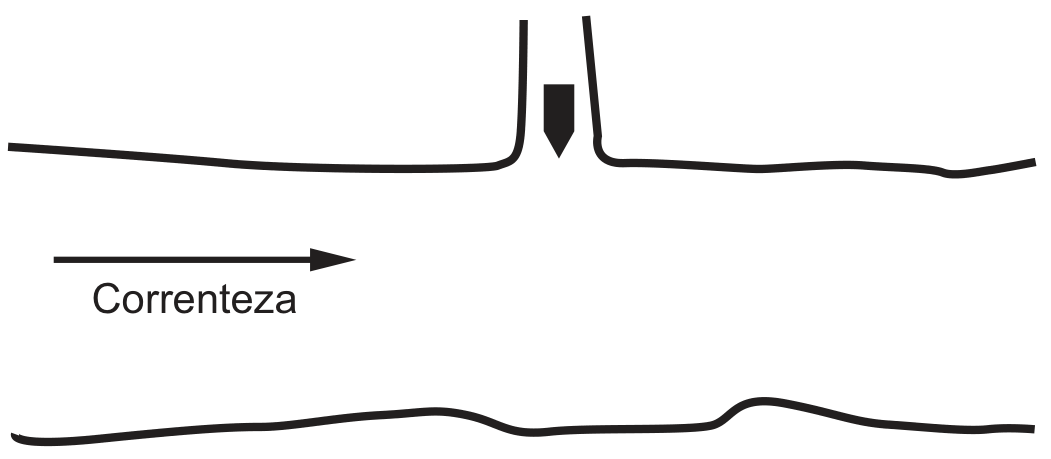 Esquema visto de cima: um rio horizontal, delimitado por duas linhas irregulares (margens), com uma seta para a direita e a palavra "Correnteza" indicando o sentido da corrente. Na margem superior desemboca um afluente vertical, estreito, e nele um pequeno barco (ponta preta) desce em direção ao rio.