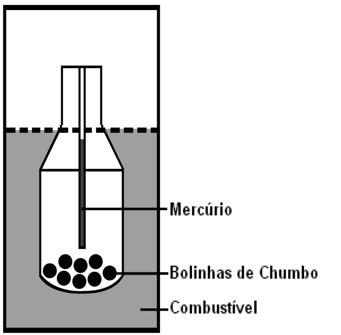 Esquema de um densímetro dentro de um recipiente com combustível (fundo cinza). O densímetro é um tubo de vidro fechado, com corpo largo embaixo e haste estreita em cima, flutuando; a linha tracejada marca o nível do combustível, que passa pela base da haste. No fundo do corpo há bolinhas de chumbo; no eixo central, uma coluna vertical fina preenchida com mercúrio, que sobe até a haste. Etiquetas: Mercúrio, Bolinhas de Chumbo e Combustível.