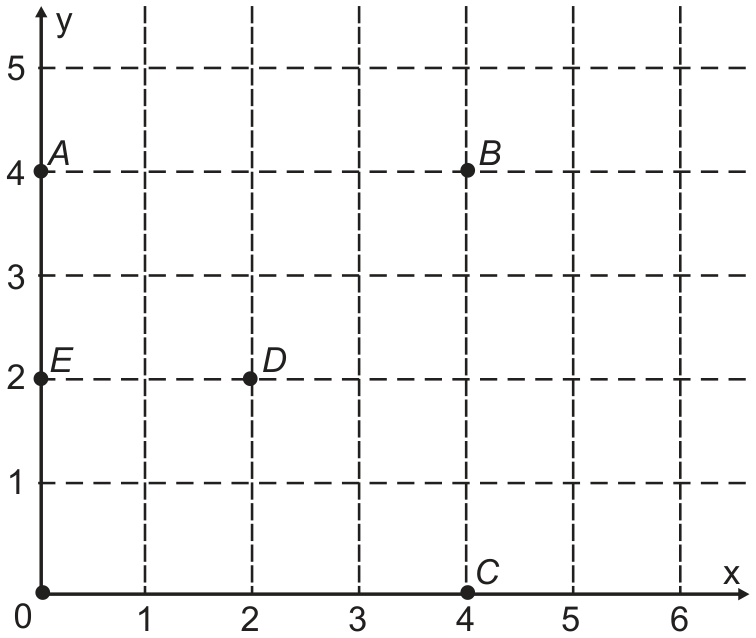 Plano cartesiano com eixos x (0 a 6) e y (0 a 5) e grade tracejada. Cinco pontos marcados: A em (0, 4), sobre o eixo y; B em (4, 4); C em (4, 0), sobre o eixo x; D em (2, 2); E em (0, 2), sobre o eixo y.