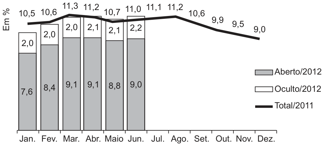 Gráfico combinado de barras e linha, em porcentagem, de janeiro a dezembro. Barras empilhadas de janeiro a junho de 2012: parte cinza (Aberto/2012) com 7,6; 8,4; 9,1; 9,1; 8,8; 9,0 e parte branca (Oculto/2012) com 2,0; 2,0; 2,0; 2,1; 2,1; 2,2. Linha preta (Total/2011) com os valores mensais 10,5; 10,6; 11,3; 11,2; 10,7; 11,0; 11,1; 11,2; 10,6; 9,9; 9,5; 9,0 de janeiro a dezembro.
