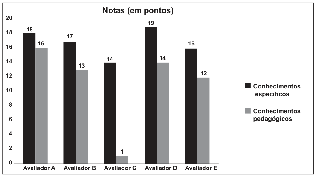 Gráfico de barras intitulado “Notas (em pontos)”, eixo vertical de 0 a 20, com dois tipos de barra para cada avaliador (A a E): conhecimentos específicos (barra preta) e conhecimentos pedagógicos (barra cinza). Valores: A 18 e 16; B 17 e 13; C 14 e 1; D 19 e 14; E 16 e 12.