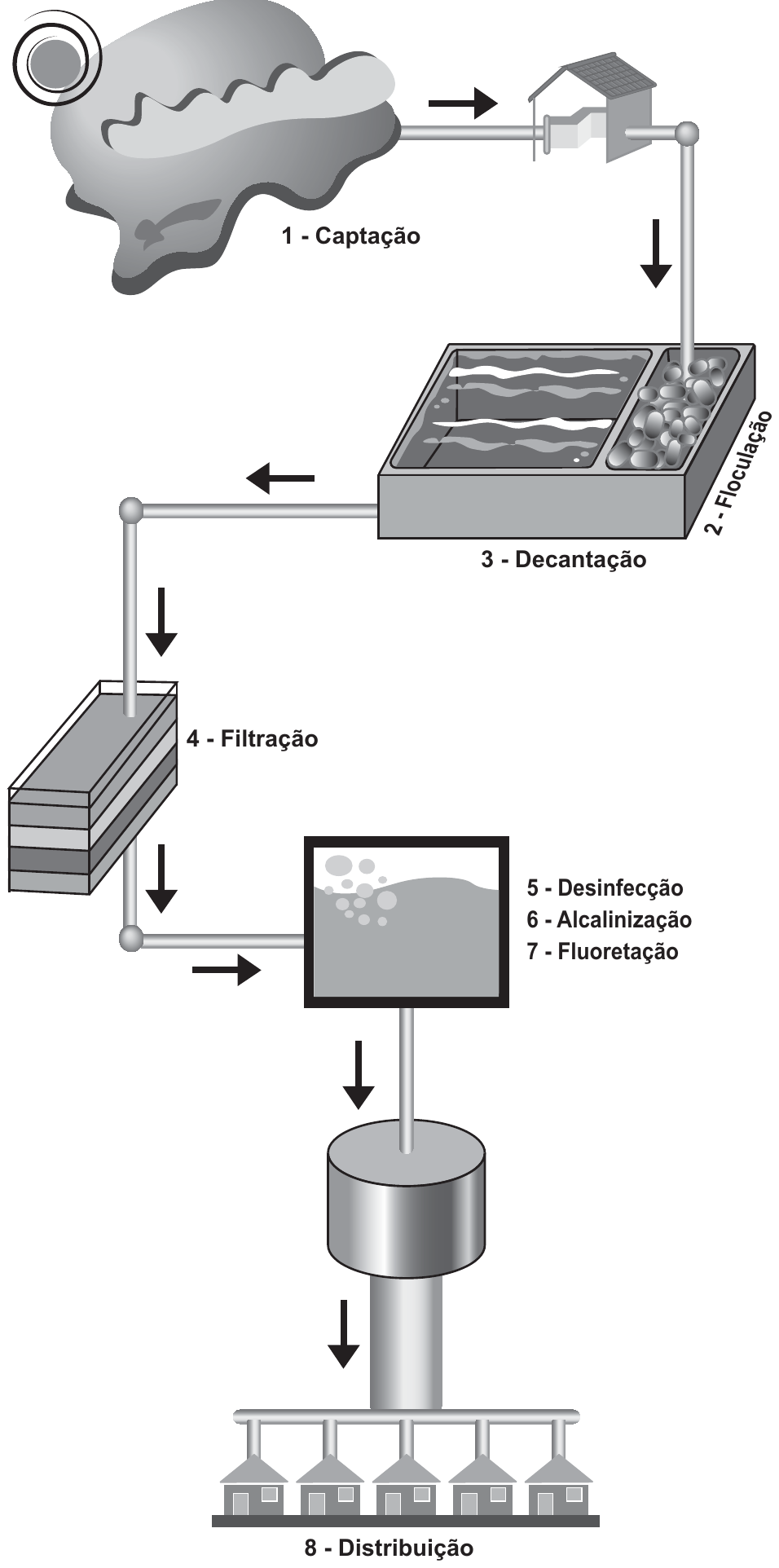 Esquema em perspectiva de uma estação de tratamento de água com oito etapas numeradas: 1 - Captação (represa e casa de bombas), 2 - Floculação, 3 - Decantação (tanque), 4 - Filtração (filtro em camadas), 5 - Desinfecção, 6 - Alcalinização e 7 - Fluoretação (tanque com dosagem) e 8 - Distribuição (reservatório elevado e casas).