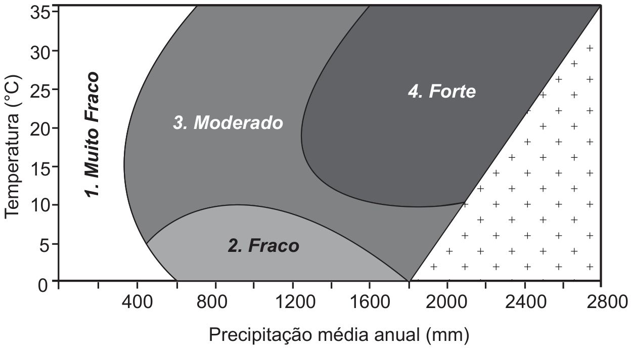 Diagrama com precipitação média anual de 0 a 2.800 mm no eixo horizontal e temperatura de 0 a 35 °C no vertical. Quatro áreas são indicadas: 1 Muito Fraco, à esquerda, com menor precipitação; 2 Fraco, na parte inferior; 3 Moderado, na parte intermediária; 4 Forte, com maior temperatura e precipitação.