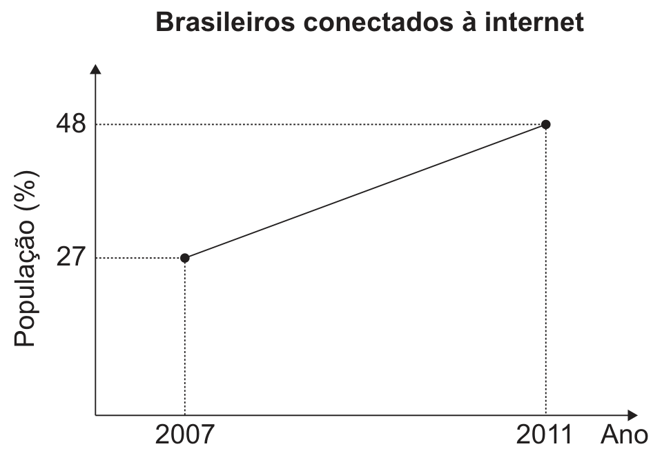 Gráfico de linha intitulado “Brasileiros conectados à internet”, com eixo vertical População (%) e eixo horizontal Ano. Dois pontos marcados, 27 em 2007 e 48 em 2011, ligados por um segmento de reta, com linhas pontilhadas até os eixos.