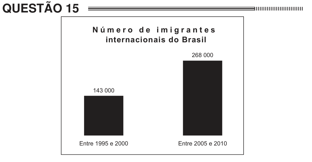 Gráfico de barras do IBGE intitulado “Número de imigrantes internacionais do Brasil”, com duas barras: entre 1995 e 2000, 143 000 imigrantes; entre 2005 e 2010, 268 000 imigrantes.