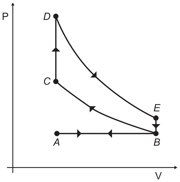 Diagrama de pressão (P, eixo vertical) em função do volume (V, eixo horizontal). Pontos A e B na mesma pressão baixa, A à esquerda (volume menor) e B à direita; seta de A para B e, no mesmo trecho, seta de B para A. De B, uma curva sobe para C (volume menor, pressão maior); de C, segmento vertical até D (mesmo volume, pressão máxima); de D, curva desce até E (volume maior, pressão um pouco acima de B); de E, segmento vertical até B.