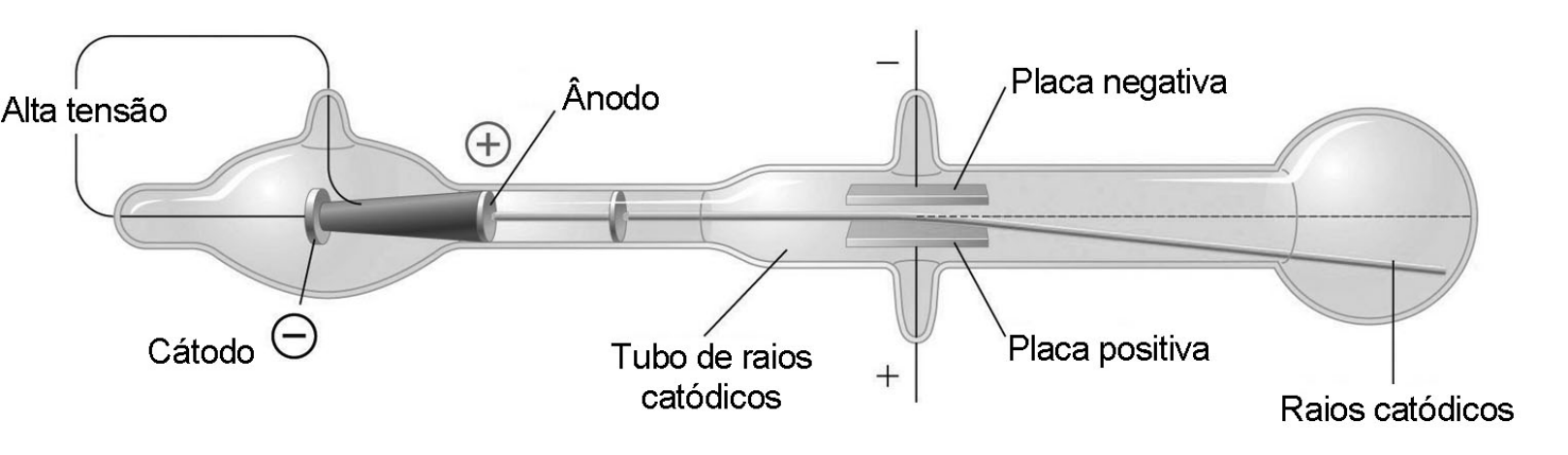 Esquema de um tubo de raios catódicos: fonte de alta tensão ligada ao cátodo (−) e ao ânodo (+) com orifício; o feixe atravessa o tubo, passa entre uma placa negativa (acima) e uma placa positiva (abaixo) e se curva para baixo, em direção à placa positiva, atingindo o bulbo na extremidade, onde se lê "Raios catódicos".