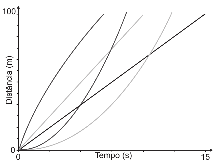 Gráfico de distância por tempo de cinco veículos.