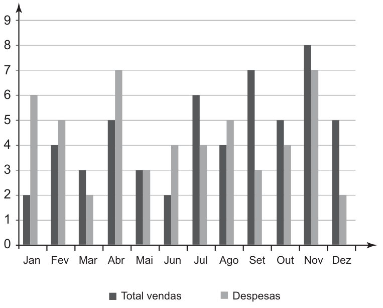 Gráfico de barras duplas por mês, escala vertical de 0 a 9; barra escura = Total vendas, barra clara = Despesas. Jan 2/6; Fev 4/5; Mar 3/2; Abr 5/7; Mai 3/3; Jun 2/4; Jul 6/4; Ago 4/5; Set 7/3; Out 5/4; Nov 8/7; Dez 5/2.