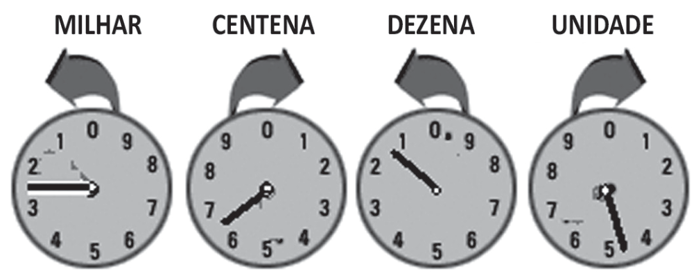 Quatro mostradores circulares lado a lado, rotulados MILHAR, CENTENA, DEZENA e UNIDADE, cada um com os algarismos de 0 a 9 e uma seta curva acima indicando o sentido de rotação: anti-horário no milhar e na dezena, horário na centena e na unidade. Os ponteiros apontam: milhar entre 2 e 3; centena entre 6 e 7; dezena entre 1 e 2; unidade entre 4 e 5.